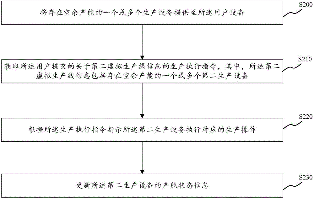 Method and device for providing and controlling production process information