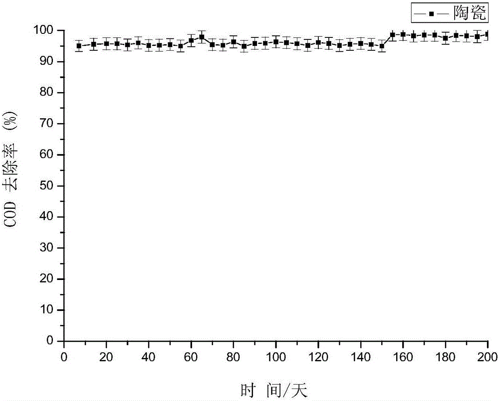 Method for treating cassava alcohol wastewater through anaerobic reactor filled with ceramic material