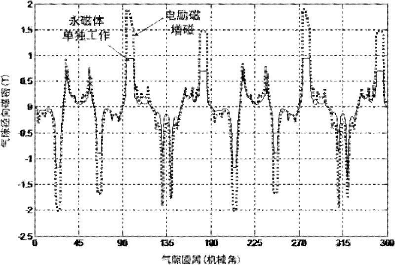 Mixed excitation permanent magnet flux switching motor