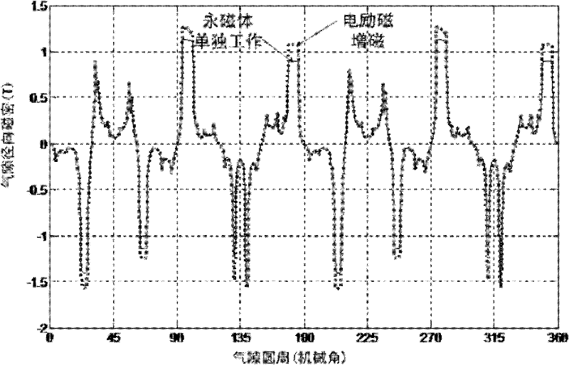 Mixed excitation permanent magnet flux switching motor