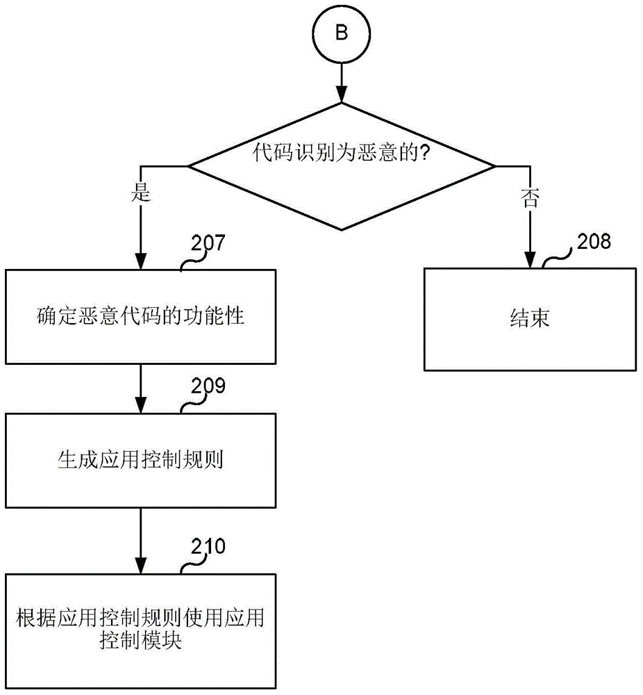 System and method used for detecting malicious code of random access memory