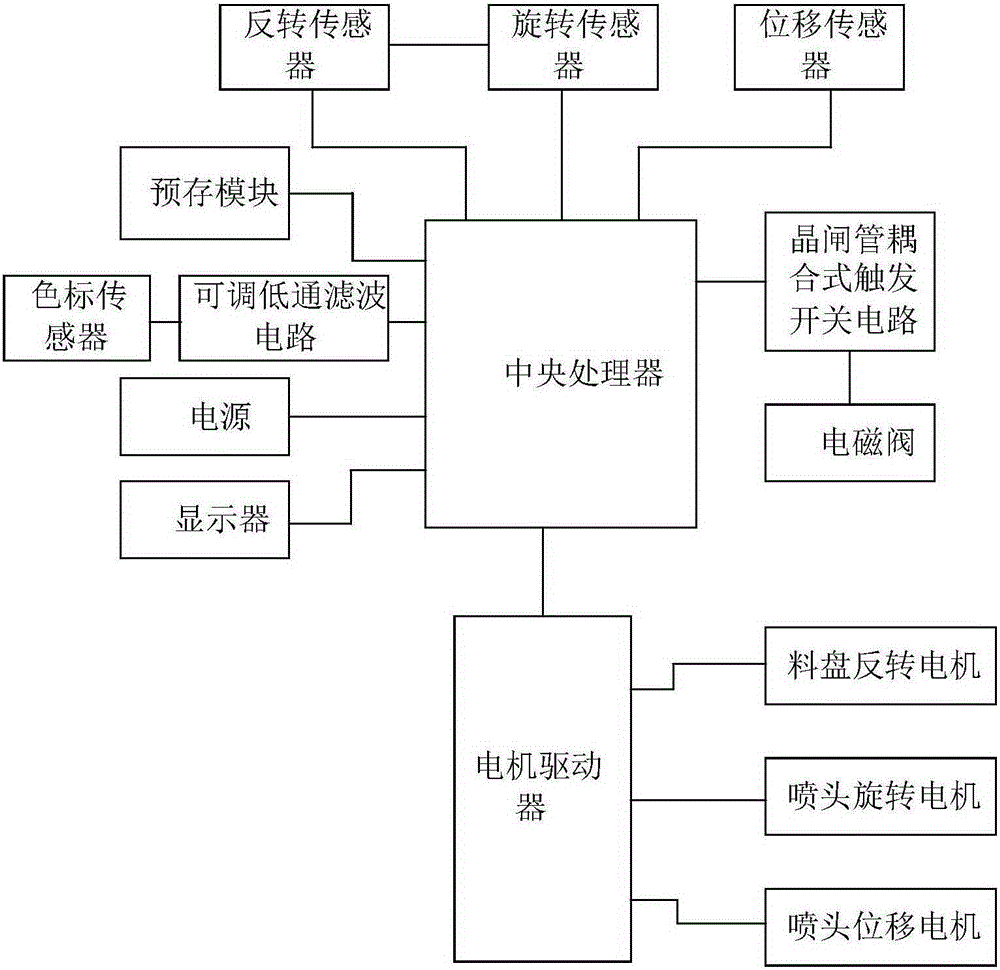 Automatic polymer leather paint spraying system based on variable low-pass filter circuit