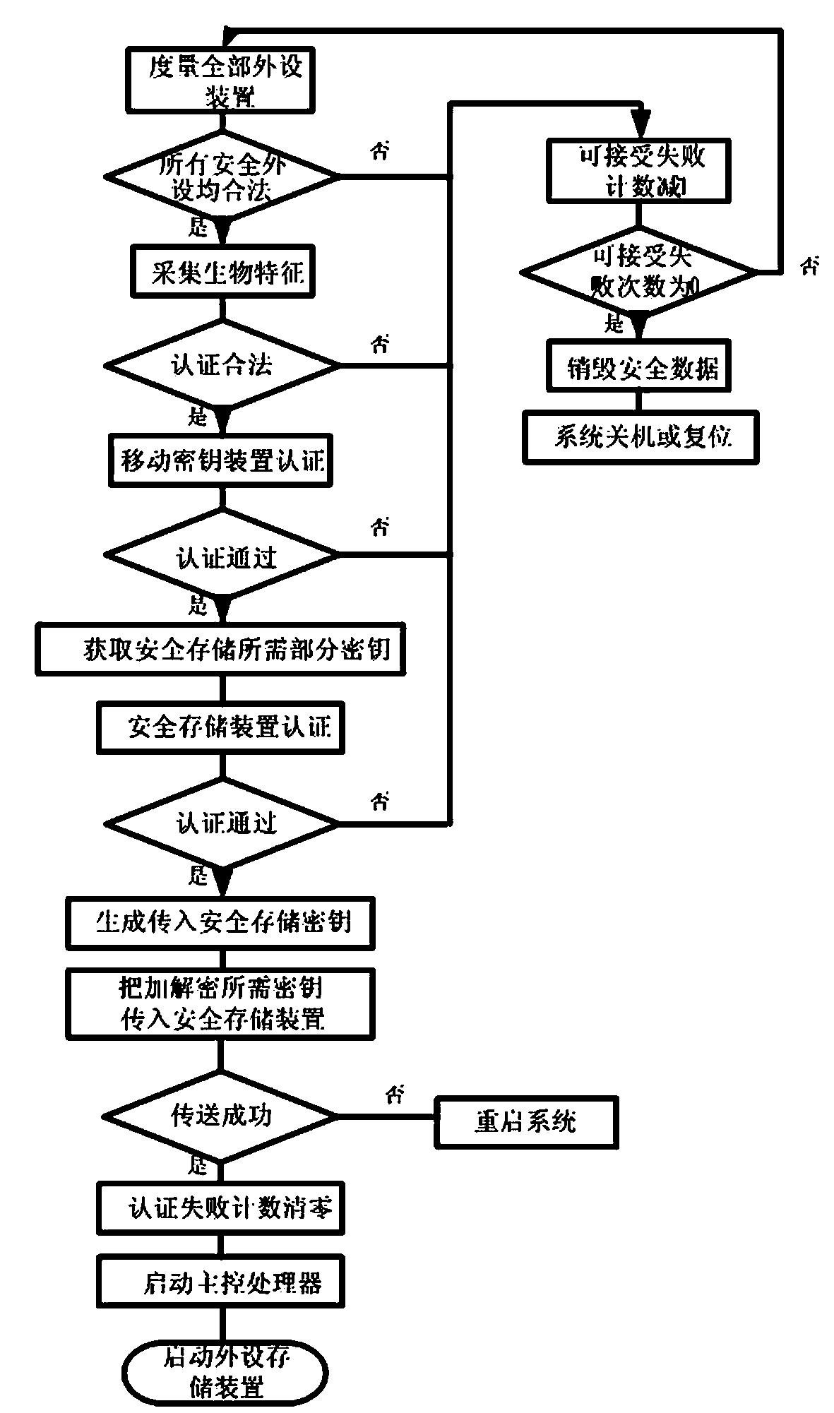 Security terminal system and authentication and interruption method thereof