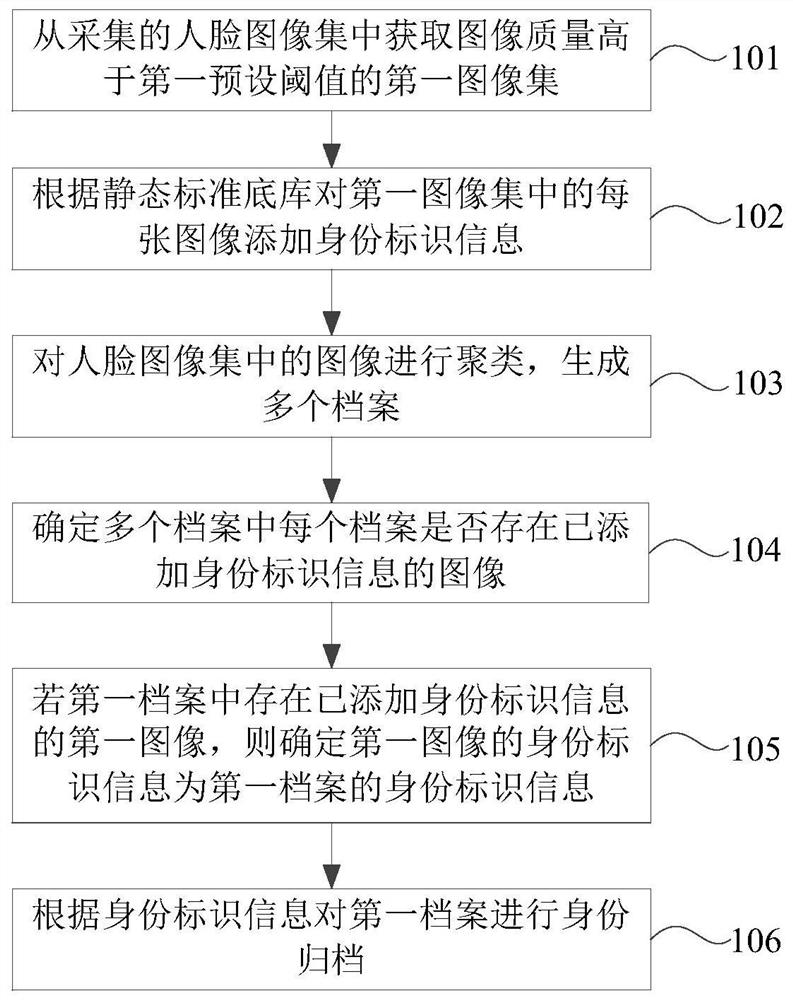 Identity archiving method and device, electronic equipment and storage medium