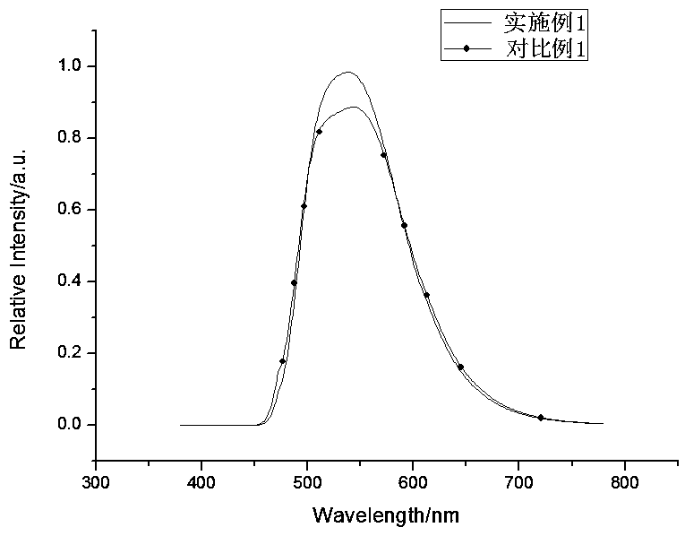 A kind of lutetium aluminate green fluorescent powder and its preparation method and application