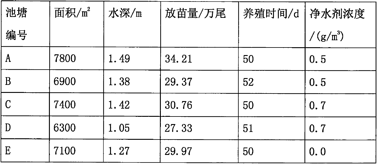 Novel non-polluting water purification agent formula and preparation method thereof