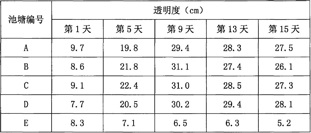 Novel non-polluting water purification agent formula and preparation method thereof