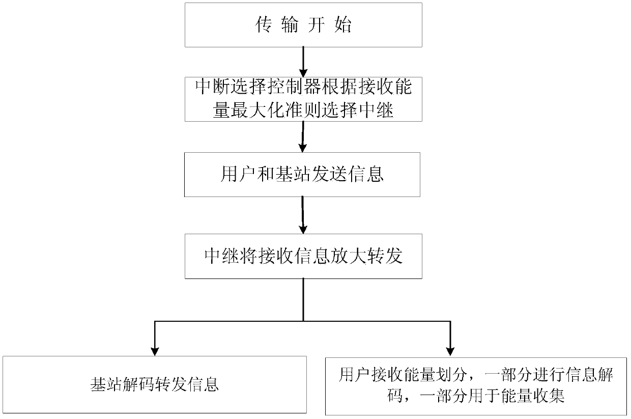 Energy-carrying communication system two-way relay selection method based on received energy maximization