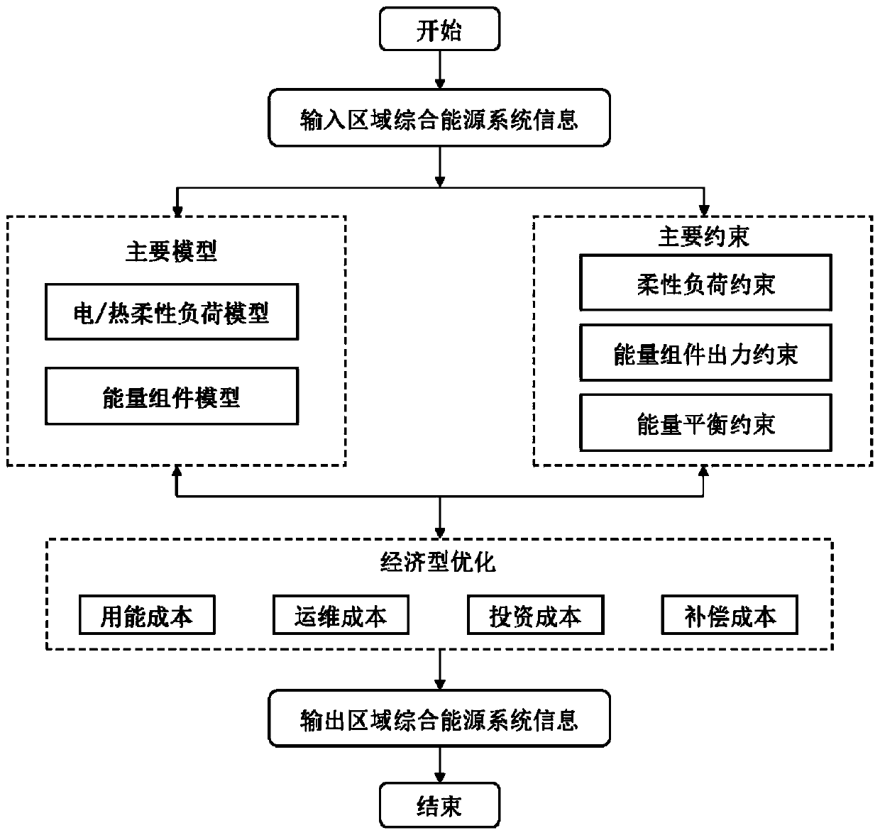 Regional comprehensive energy system energy storage configuration method considering electric/thermal flexible load