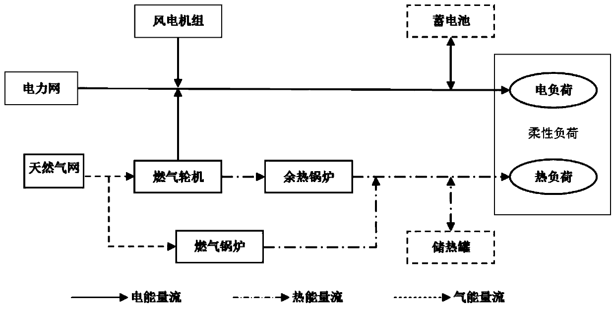 Regional comprehensive energy system energy storage configuration method considering electric/thermal flexible load