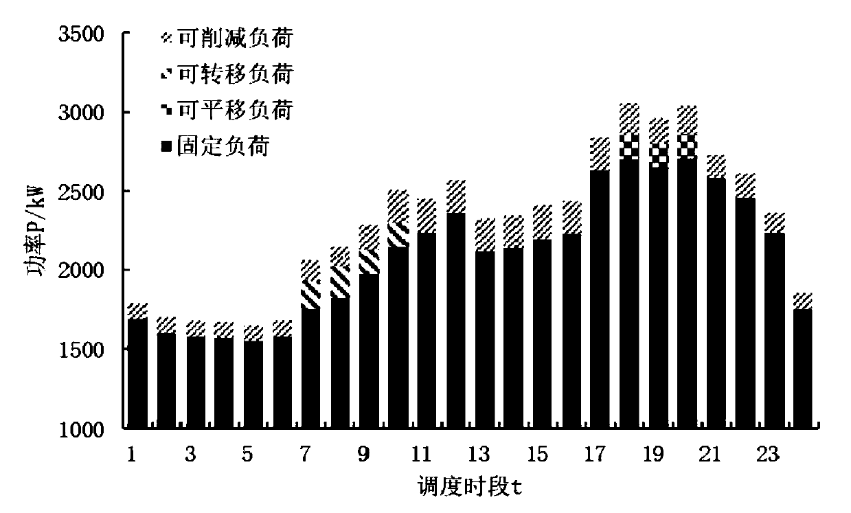 Regional comprehensive energy system energy storage configuration method considering electric/thermal flexible load