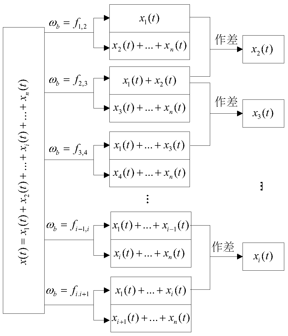 A detection method of closely spaced frequency components in non-stationary signals