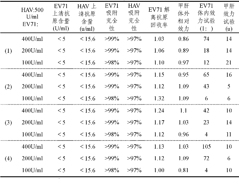 Combined EV71 (enterovirus 71)-HA (hepatitis A) vaccine