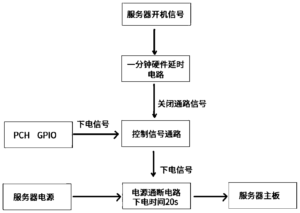 Server power-off method and device and related equipment thereof