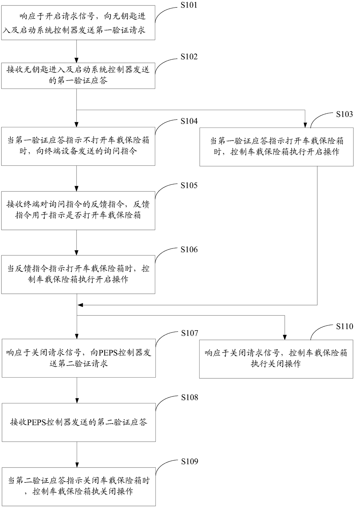 Vehicle-mounted safe box as well as control method and control device thereof