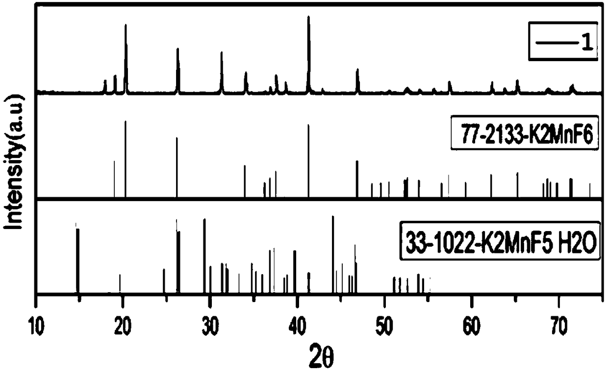 A preparation method of manganese-doped fluoride luminescent material with controllable morphology and particle size