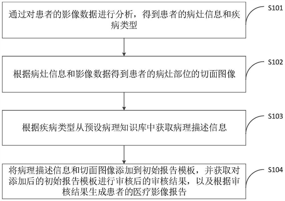 Medical image report generation method and device, computer equipment and storage medium