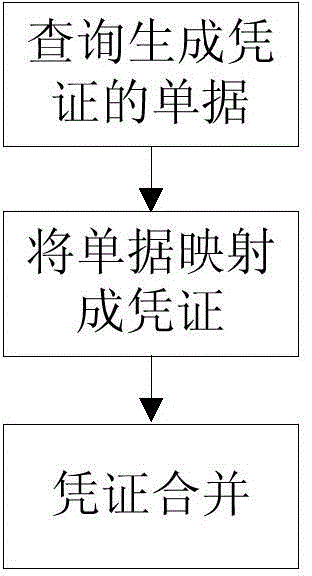 Voucher generation method for ERP accounting platform