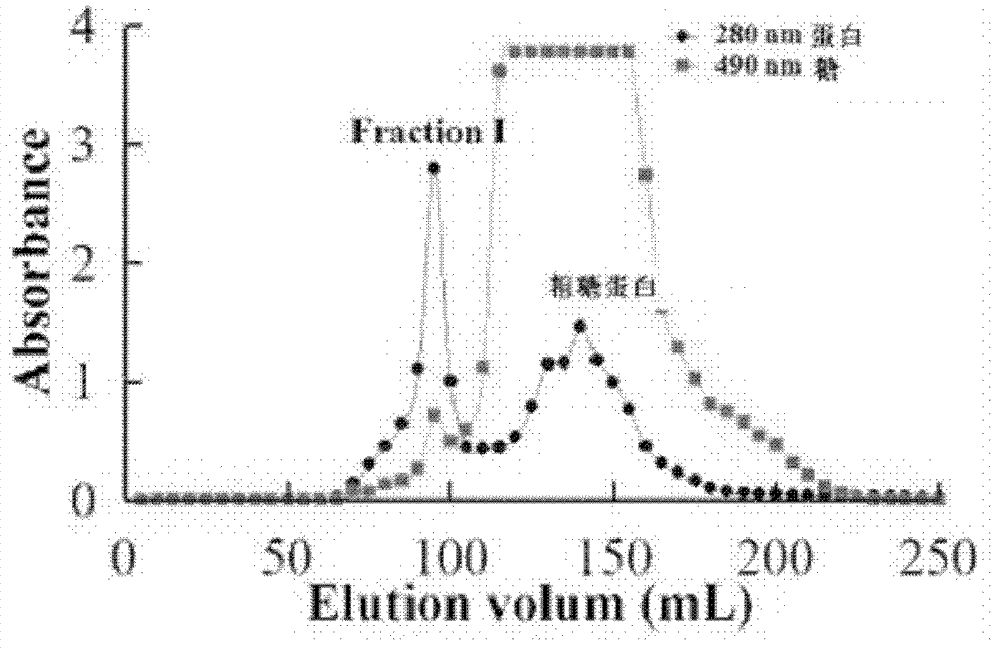 Shark glycoprotein, and preparation method and application thereof