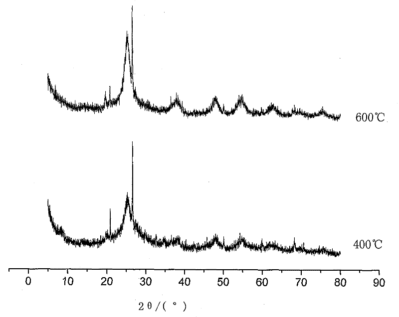 Preparation method of nitrogen-doped attapulgite-supported nano-tio2 visible light catalyst