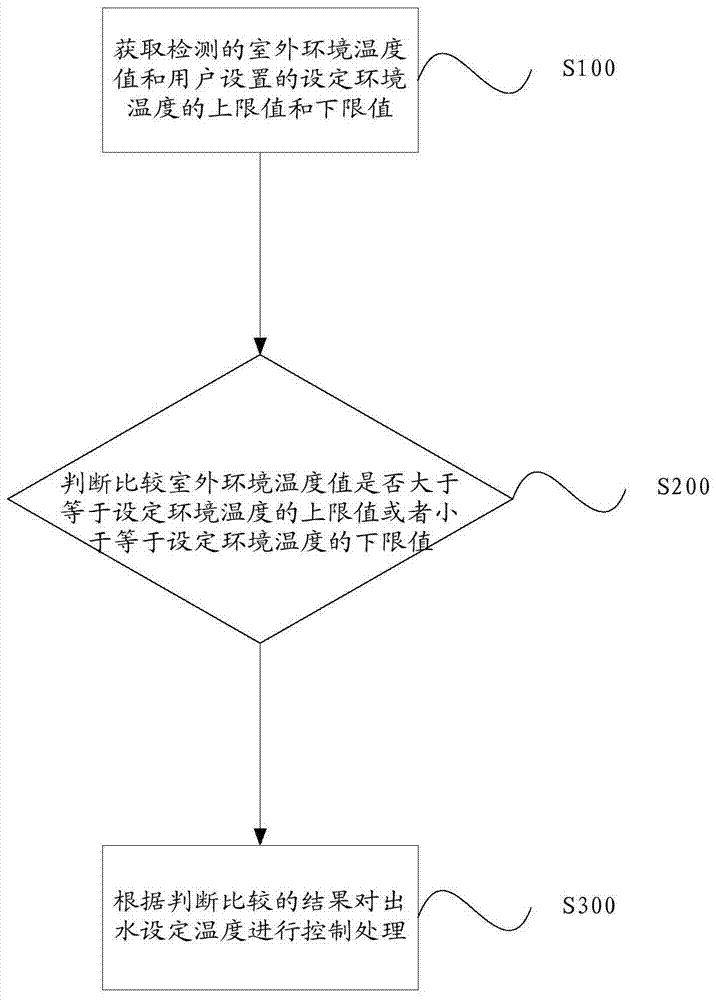 Method and system for controlling outlet water set temperature of air-conditioning system