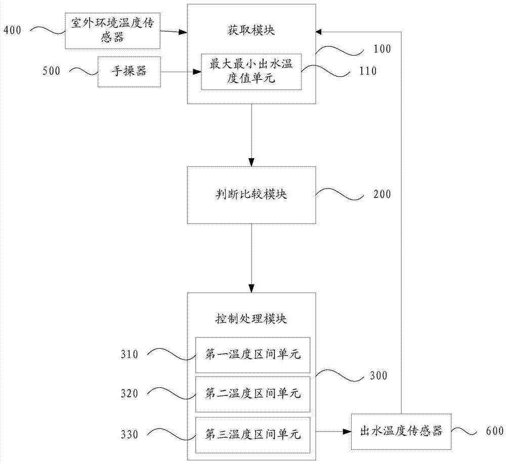 Method and system for controlling outlet water set temperature of air-conditioning system