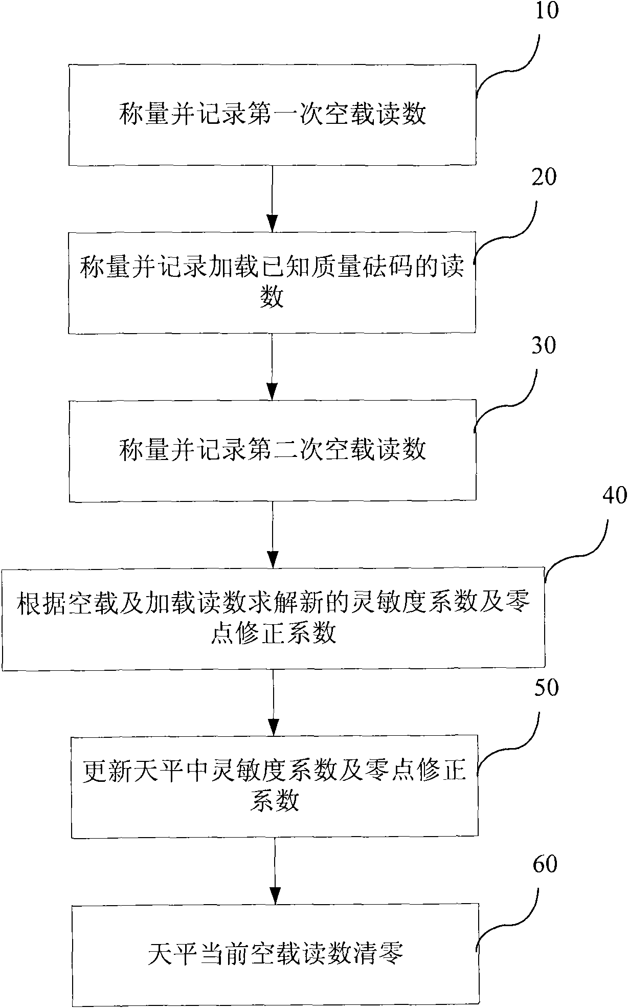 Method for calibrating measuring range of electronic balance