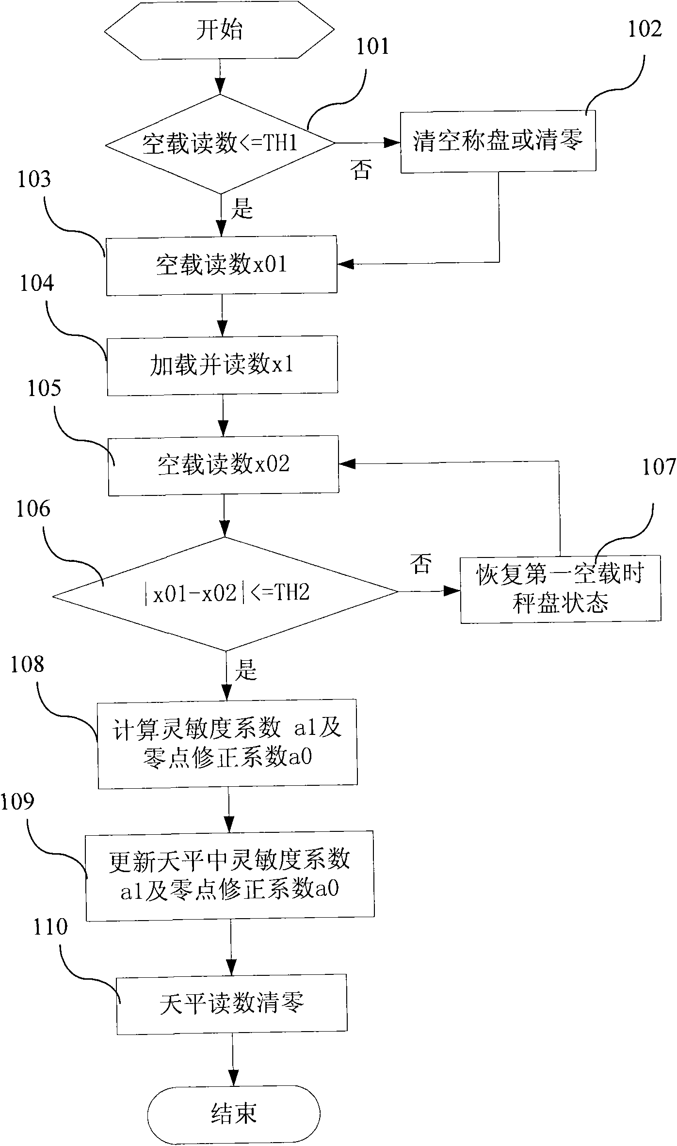 Method for calibrating measuring range of electronic balance