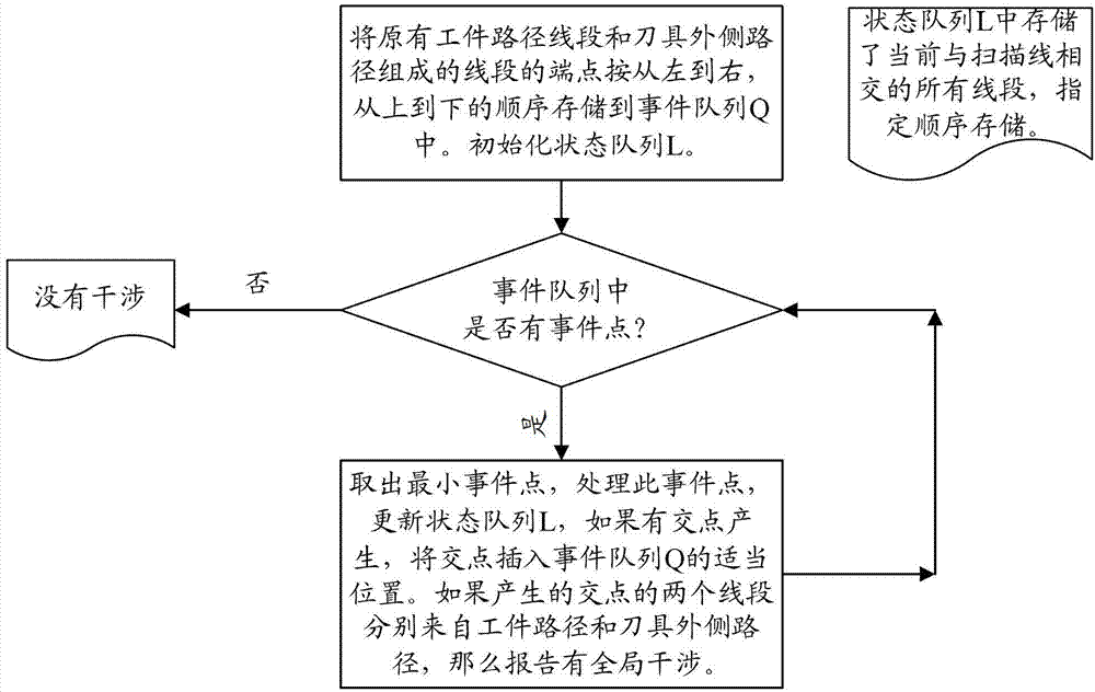 Control method for achieving cutting tool radius compensation overall interference in numerical control system