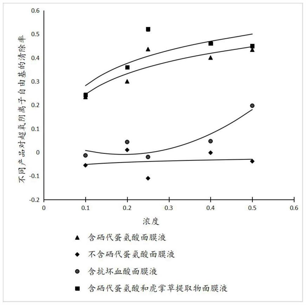 Application of selenomethionine in preparation of skin care products