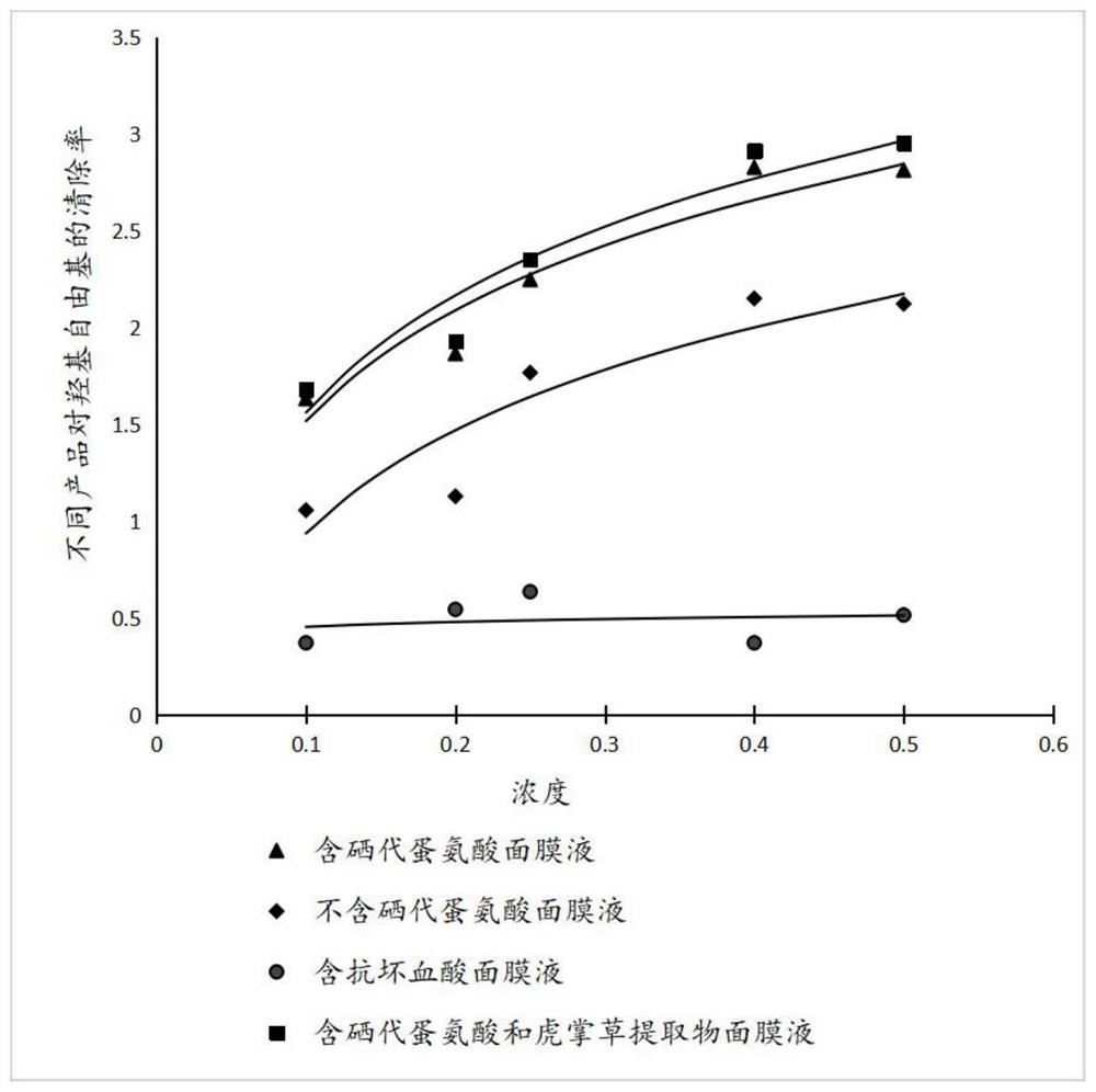 Application of selenomethionine in preparation of skin care products