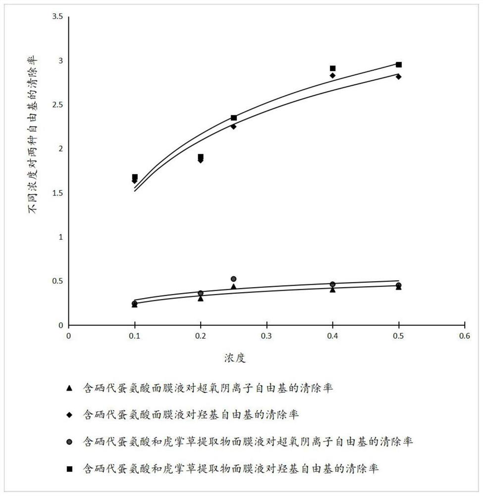 Application of selenomethionine in preparation of skin care products