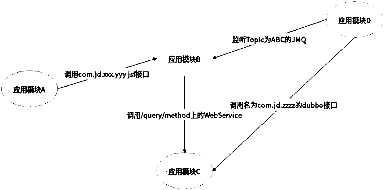 Method and device for acquiring remote call relationship between application modules