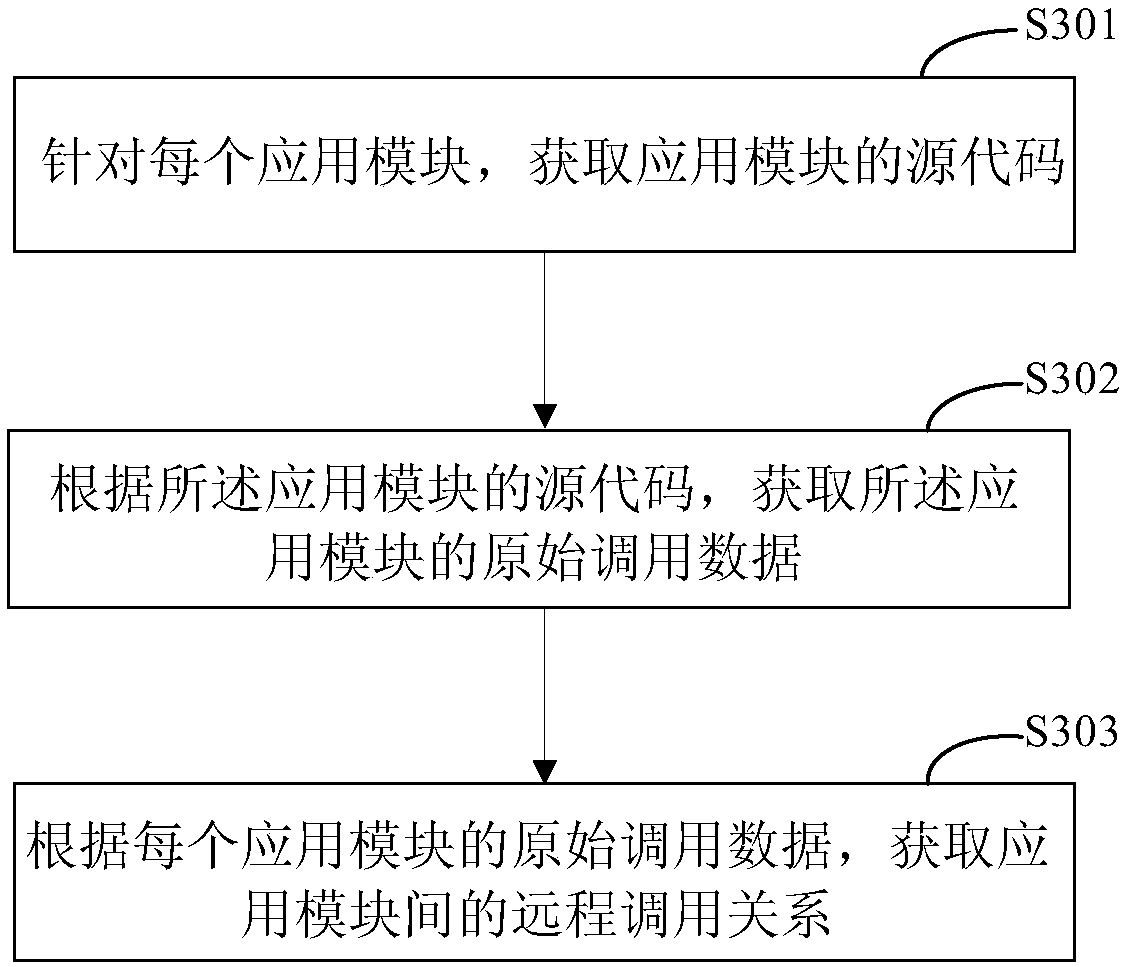 Method and device for acquiring remote call relationship between application modules