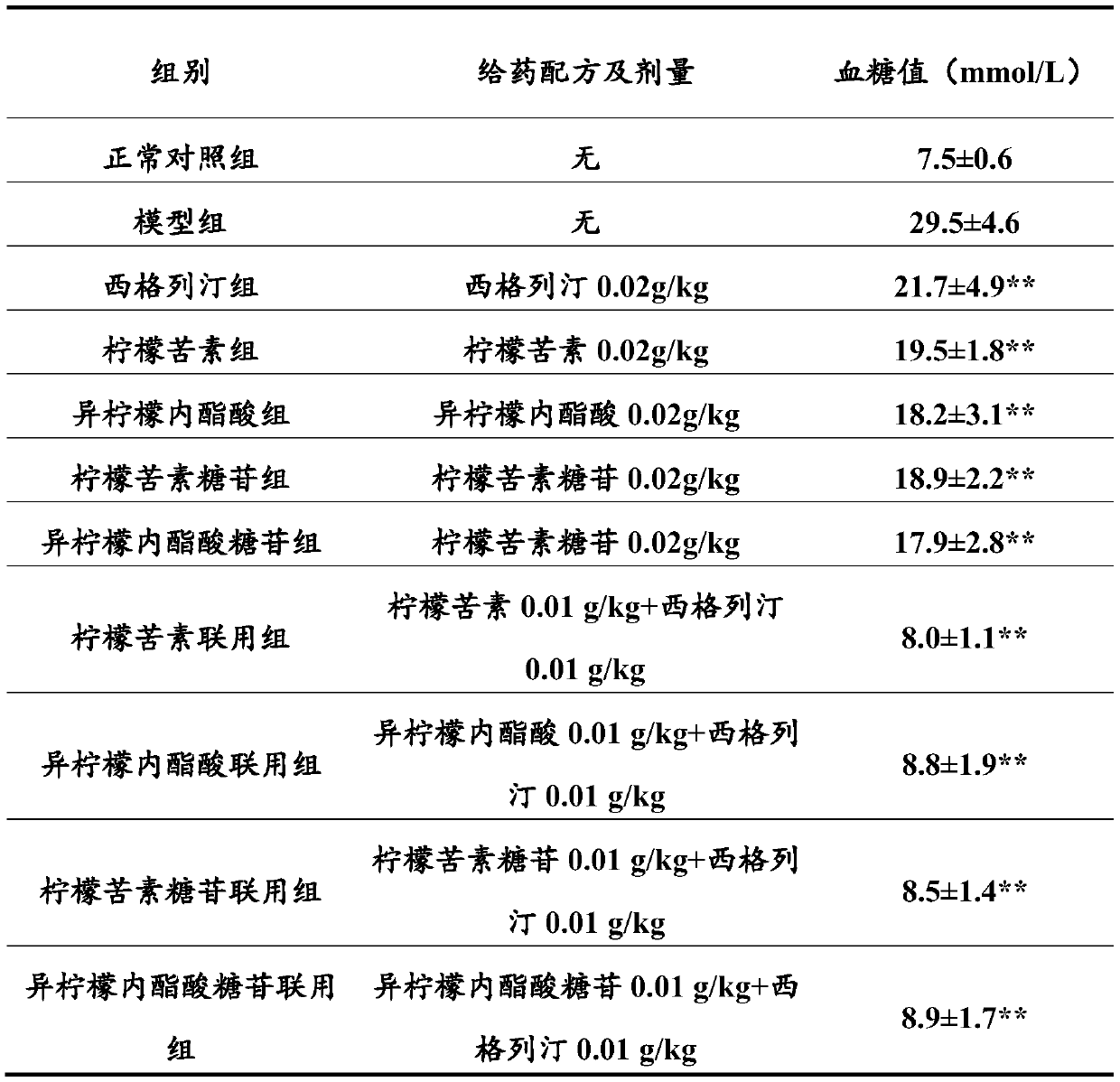 Combination product containing limonin compound and DPP-4 inhibitors