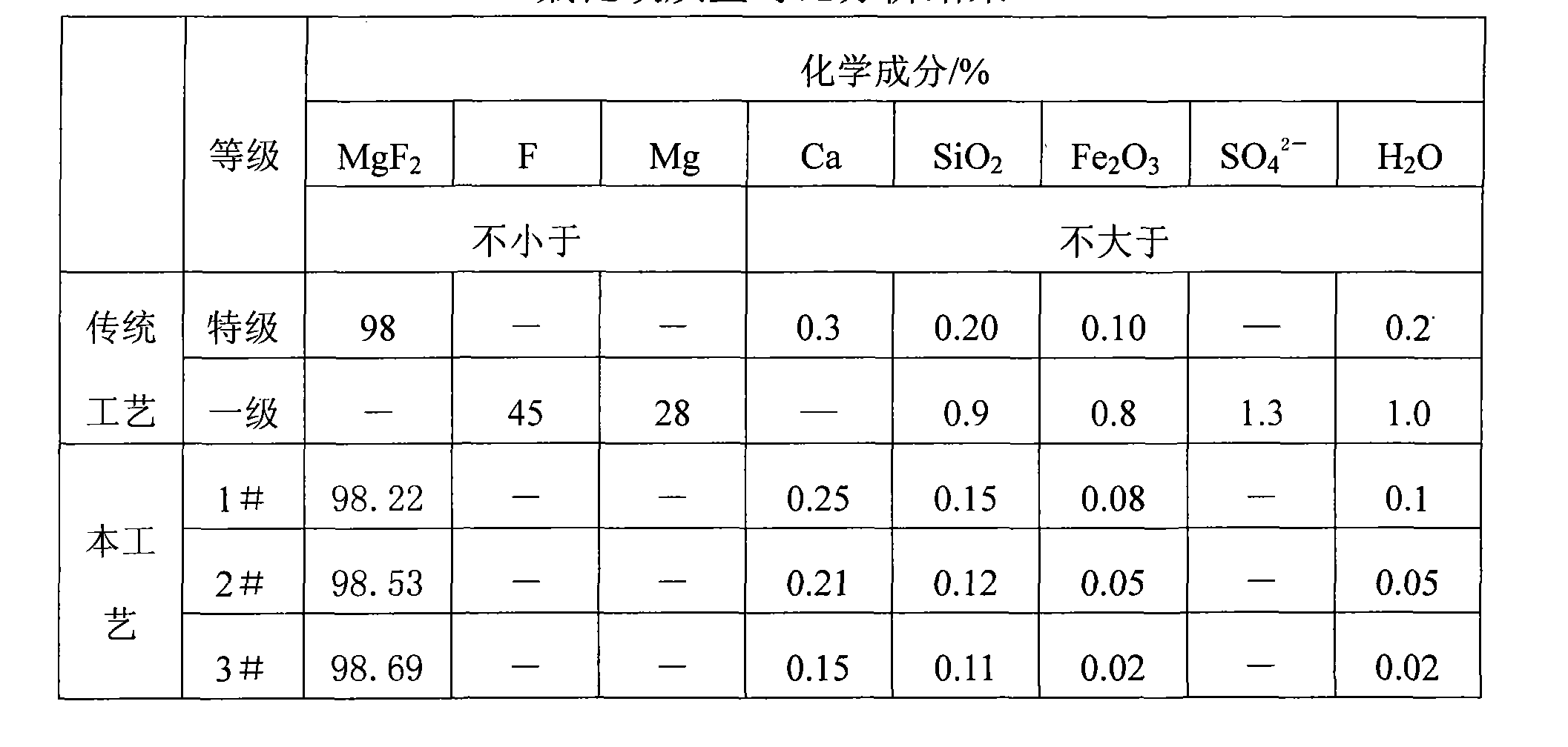 Preparation of magnesium fluoride