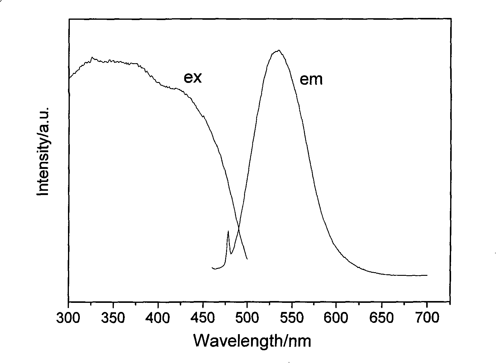 Nitrogen-containing compound luminescent material, manufacturing method and illuminating device used thereof