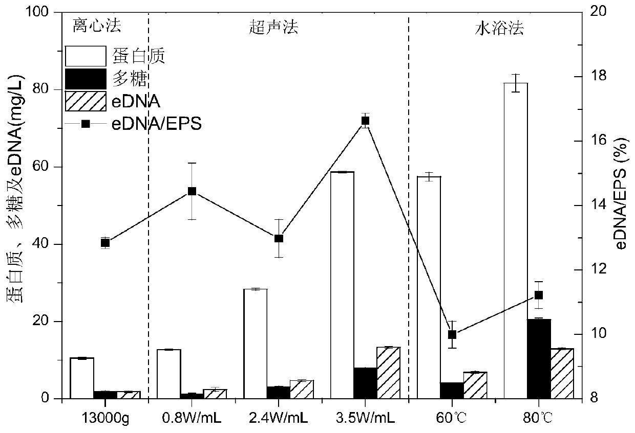 Method for extracting activated sludge extracellular polymers