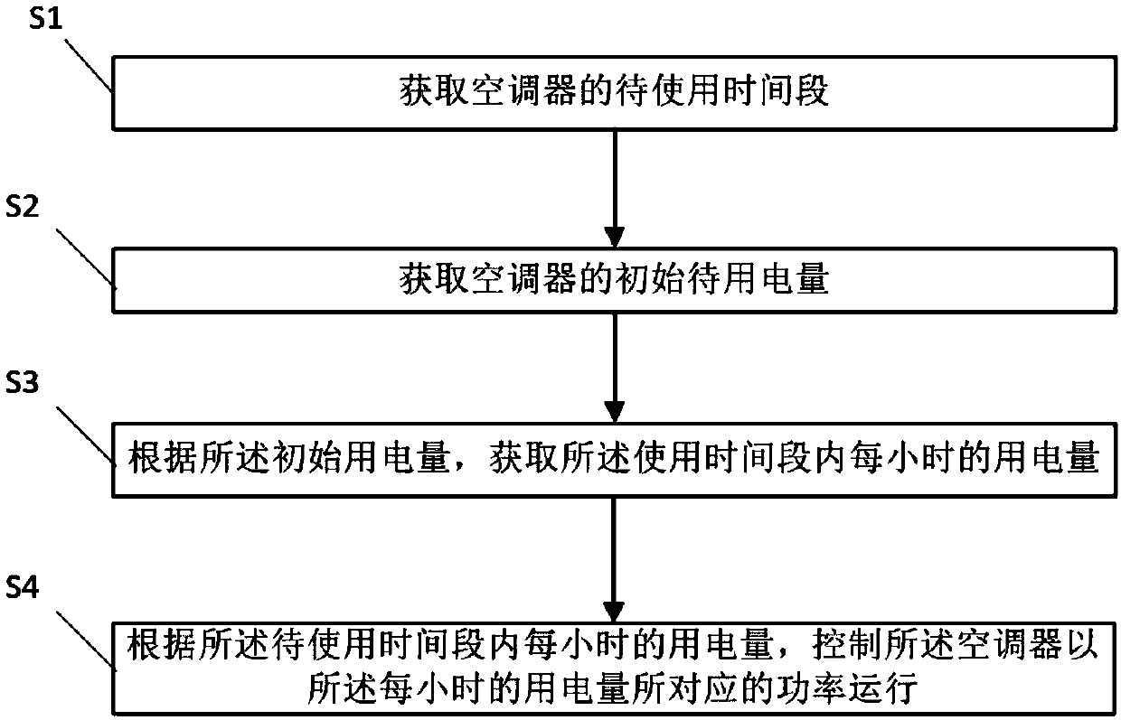 Air conditioner control method and system and air conditioner