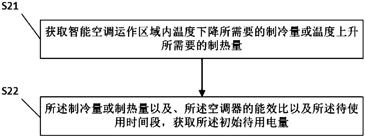 Air conditioner control method and system and air conditioner