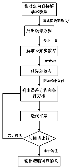 Stereo image pair automatic relative orientation method with additional non-linear constraint condition