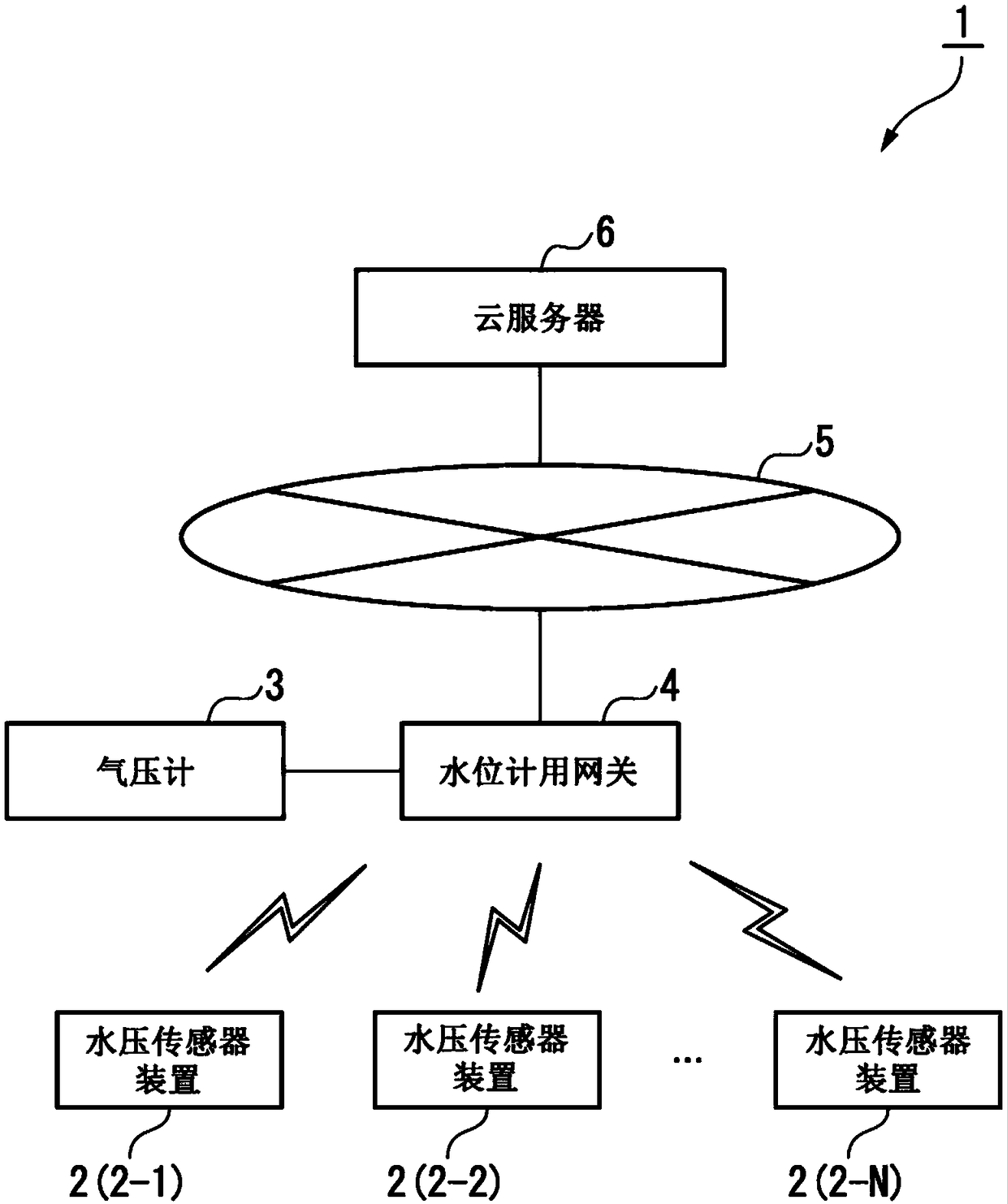 Water level gauge, water pressure sensor device, and water level measurement system