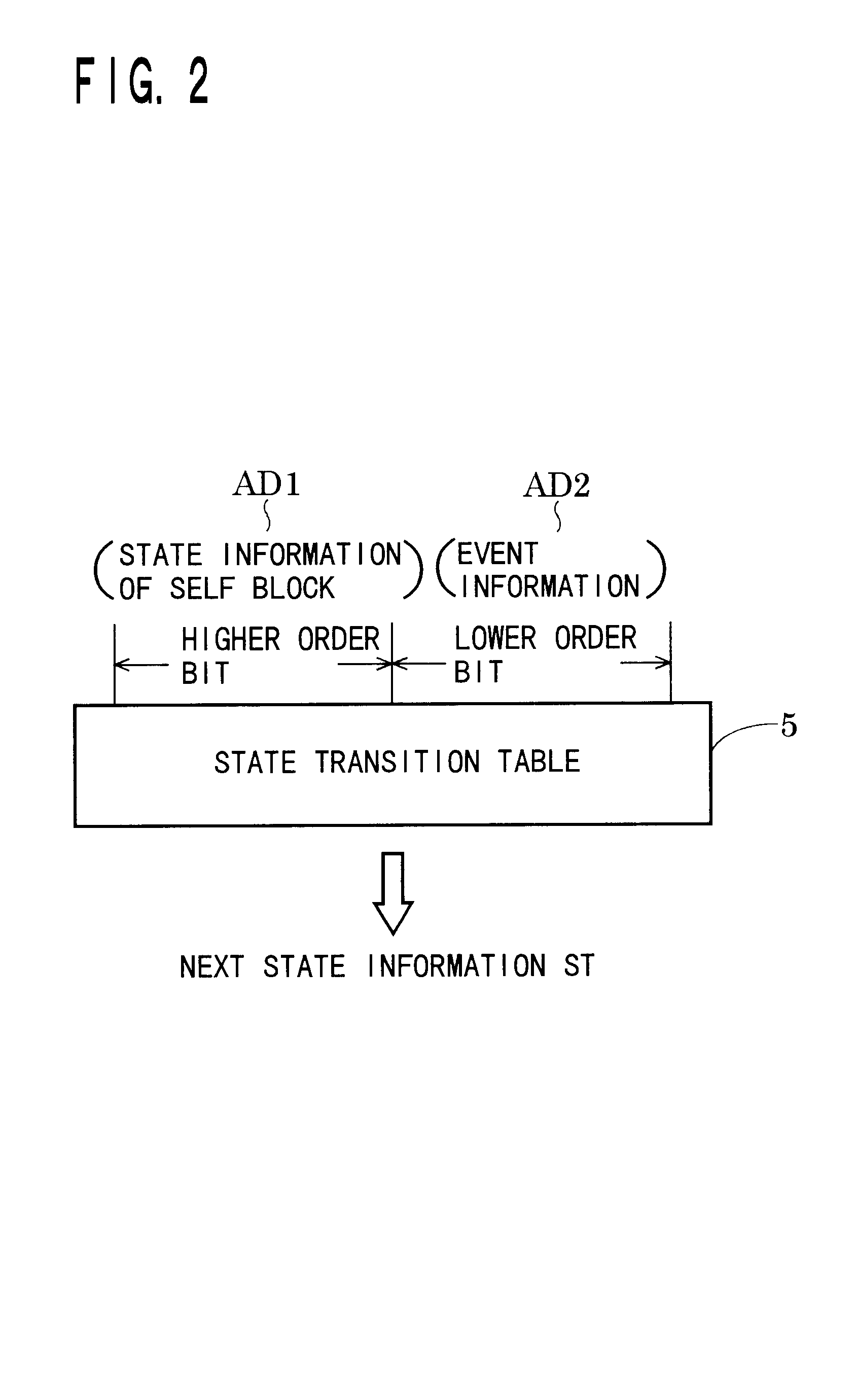 System implementing a state transition having an interface storing a new next state of a self block and exchanging the state information with other block