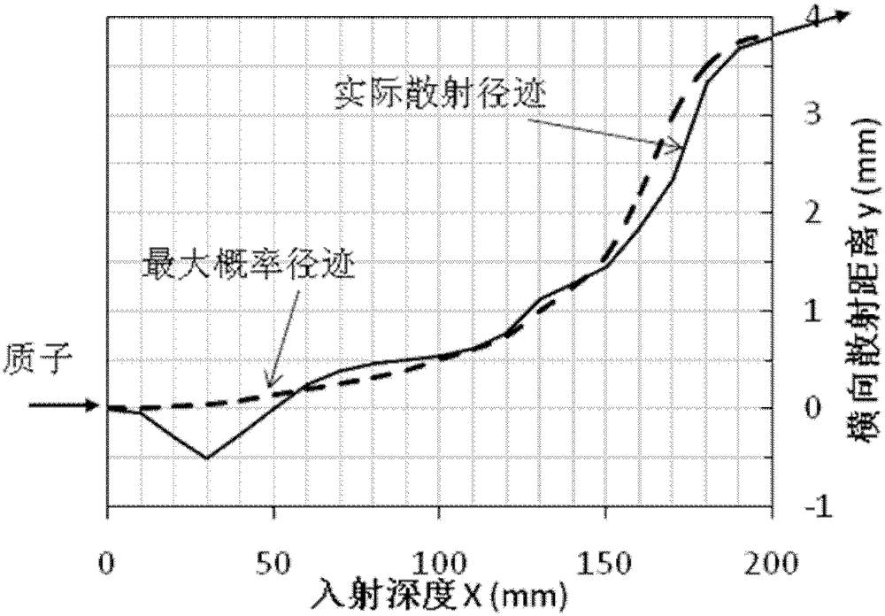 Image imaging method for real-time dynamic proton imaging and radiotherapy and imaging system using the method