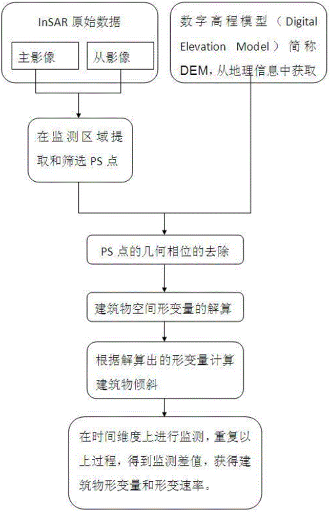 Building deformation monitoring method based on InSAR