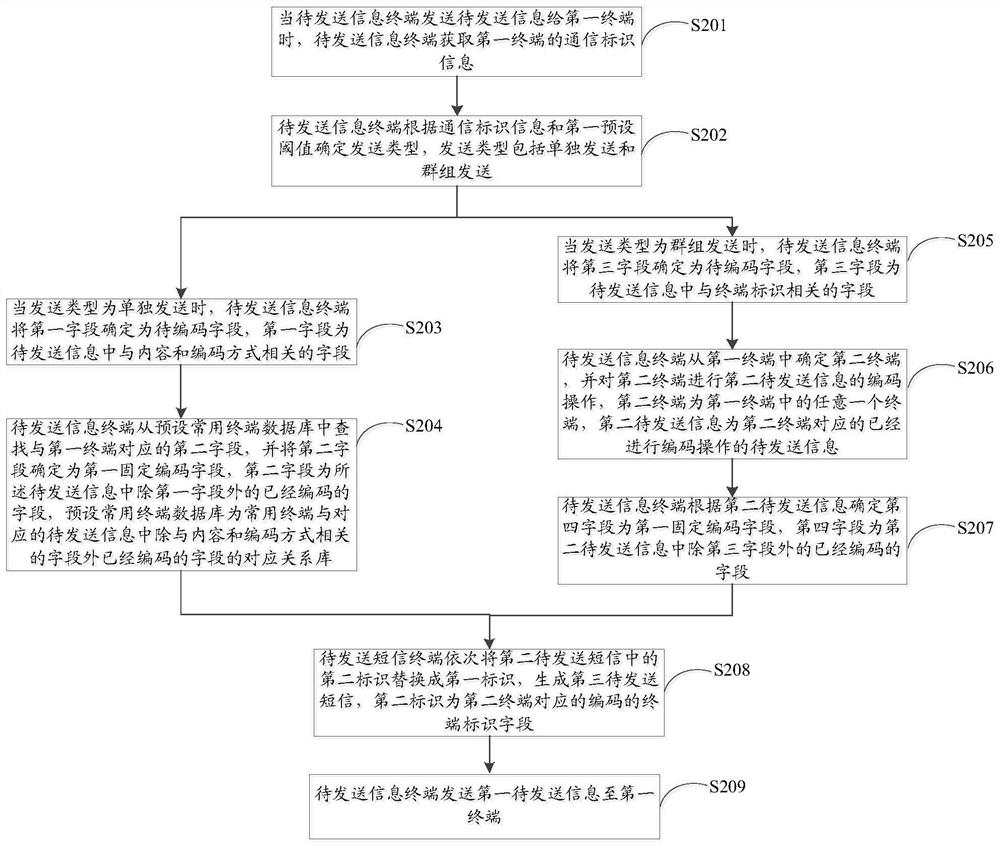 An information processing method and terminal