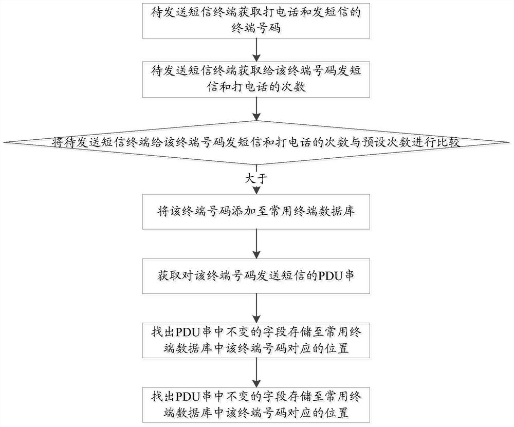 An information processing method and terminal