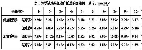 A kind of traditional Chinese medicine preparation for regulating blood sugar