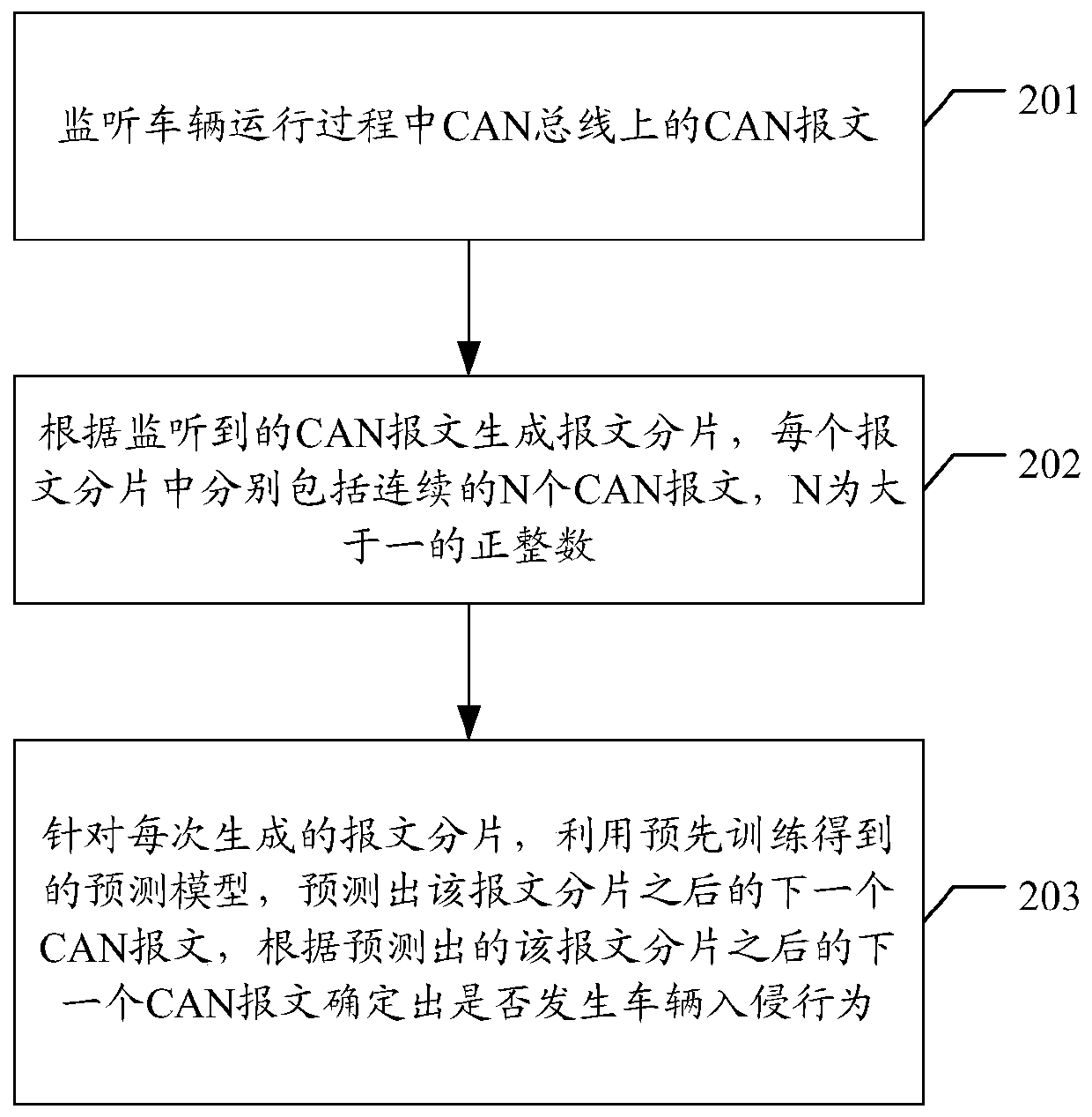 Vehicle intrusion detection and prediction model training methods and devices, and storage medium