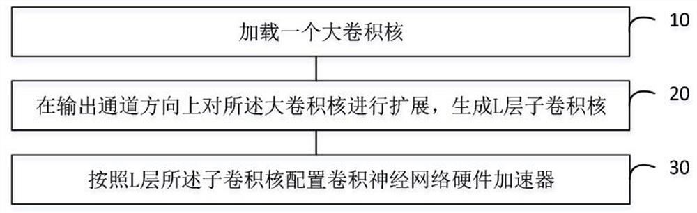 Large convolution kernel hardware implementation method, computer equipment and storage medium